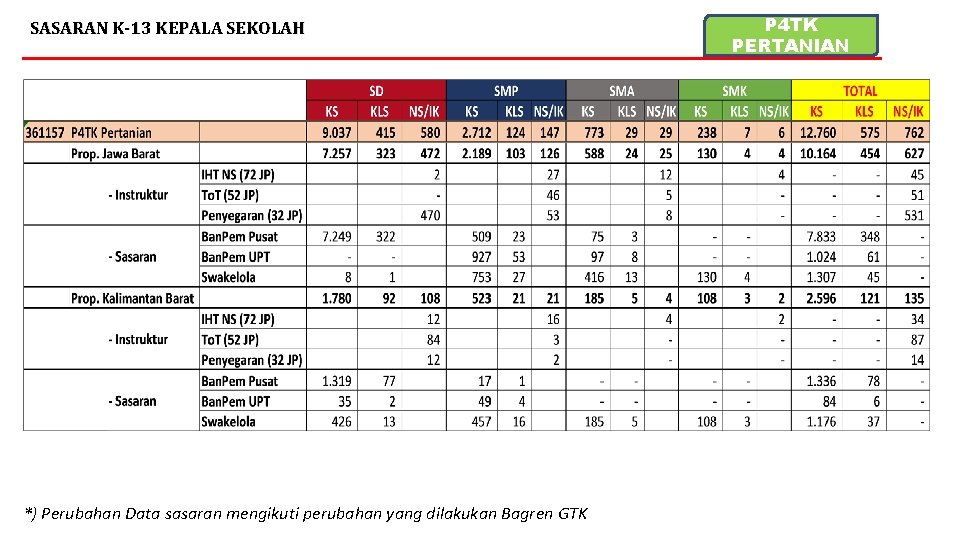 SASARAN K-13 KEPALA SEKOLAH *) Perubahan Data sasaran mengikuti perubahan yang dilakukan Bagren GTK