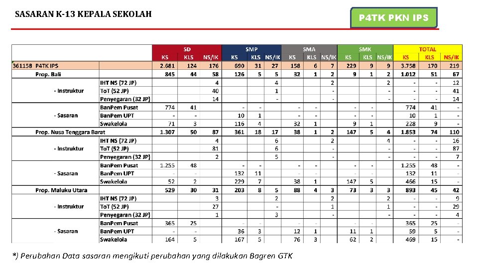 SASARAN K-13 KEPALA SEKOLAH *) Perubahan Data sasaran mengikuti perubahan yang dilakukan Bagren GTK