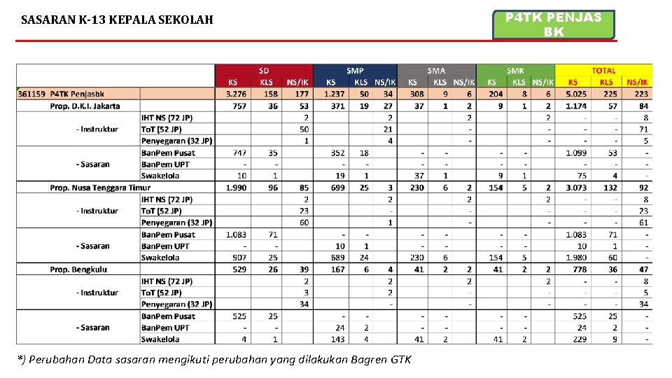 SASARAN K-13 KEPALA SEKOLAH *) Perubahan Data sasaran mengikuti perubahan yang dilakukan Bagren GTK