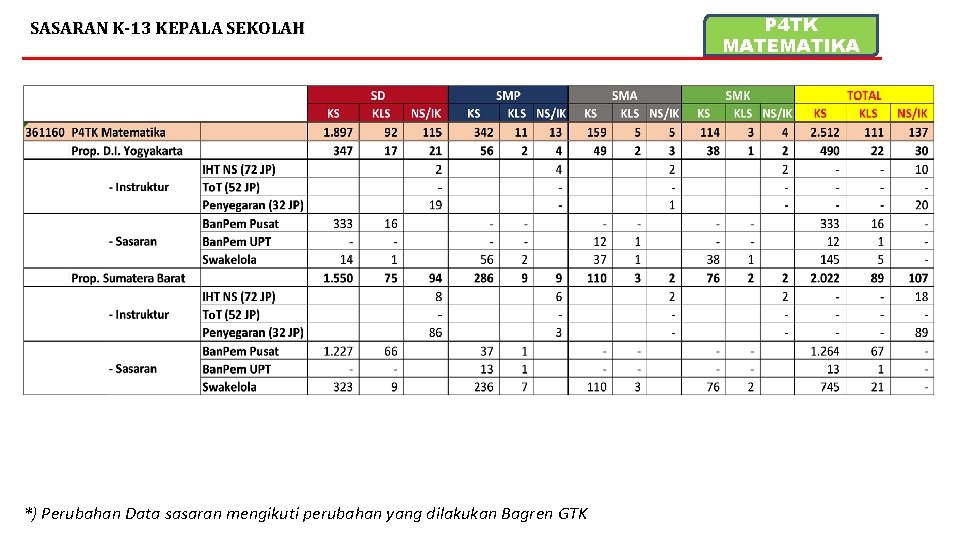 SASARAN K-13 KEPALA SEKOLAH *) Perubahan Data sasaran mengikuti perubahan yang dilakukan Bagren GTK