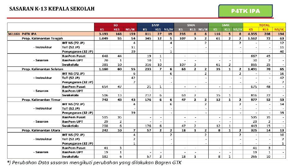 SASARAN K-13 KEPALA SEKOLAH *) Perubahan Data sasaran mengikuti perubahan yang dilakukan Bagren GTK