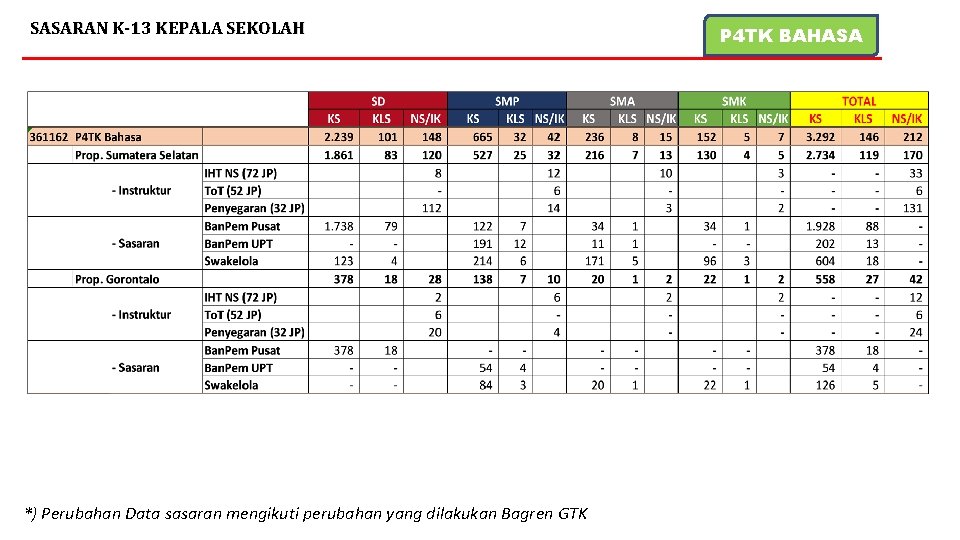 SASARAN K-13 KEPALA SEKOLAH *) Perubahan Data sasaran mengikuti perubahan yang dilakukan Bagren GTK