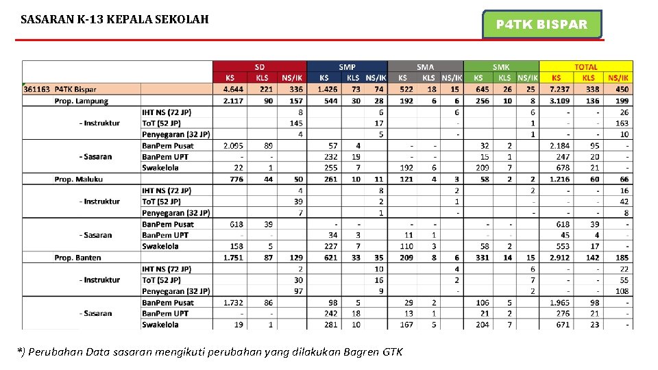 SASARAN K-13 KEPALA SEKOLAH *) Perubahan Data sasaran mengikuti perubahan yang dilakukan Bagren GTK