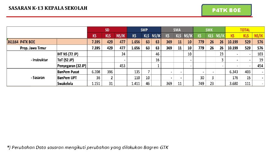 SASARAN K-13 KEPALA SEKOLAH *) Perubahan Data sasaran mengikuti perubahan yang dilakukan Bagren GTK