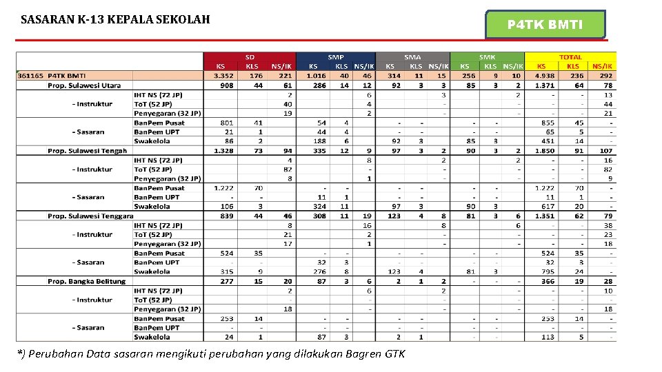 SASARAN K-13 KEPALA SEKOLAH *) Perubahan Data sasaran mengikuti perubahan yang dilakukan Bagren GTK