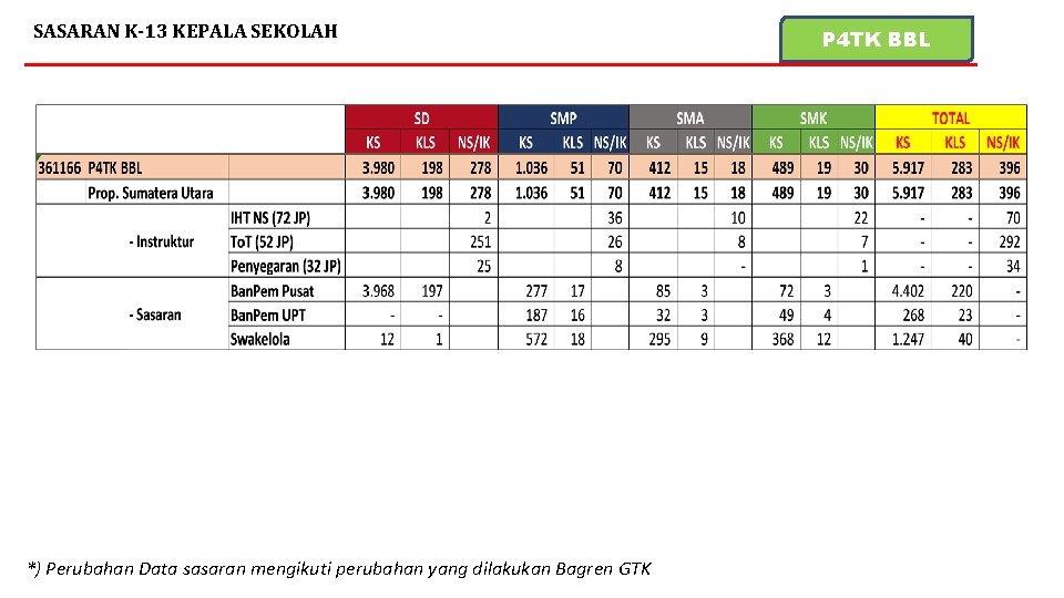 SASARAN K-13 KEPALA SEKOLAH *) Perubahan Data sasaran mengikuti perubahan yang dilakukan Bagren GTK