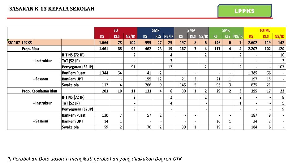 SASARAN K-13 KEPALA SEKOLAH *) Perubahan Data sasaran mengikuti perubahan yang dilakukan Bagren GTK