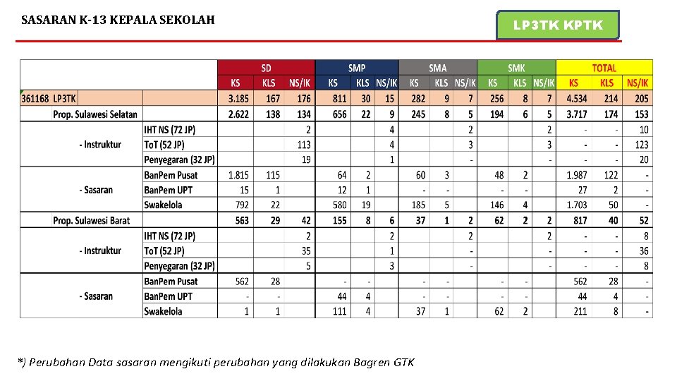 SASARAN K-13 KEPALA SEKOLAH *) Perubahan Data sasaran mengikuti perubahan yang dilakukan Bagren GTK