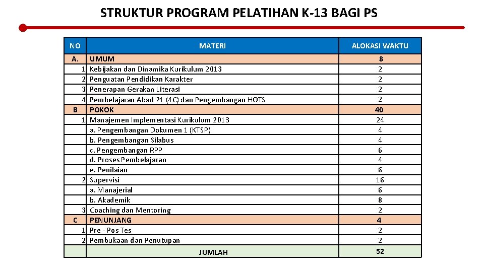 STRUKTUR PROGRAM PELATIHAN K-13 BAGI PS NO MATERI A. 1 2 3 4 B