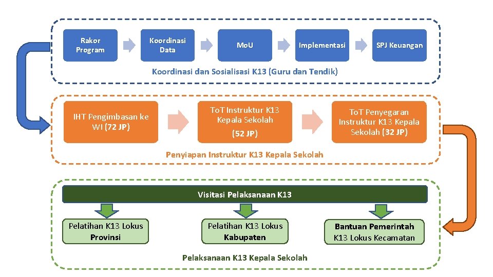 Rakor Program Koordinasi Data Mo. U Implementasi SPJ Keuangan Koordinasi dan Sosialisasi K 13