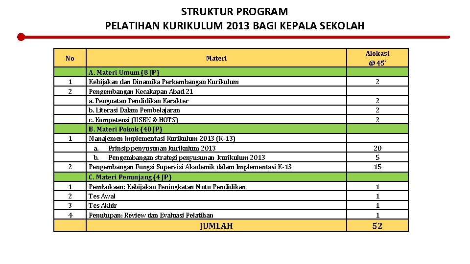 STRUKTUR PROGRAM PELATIHAN KURIKULUM 2013 BAGI KEPALA SEKOLAH No 1 2 1 2 3