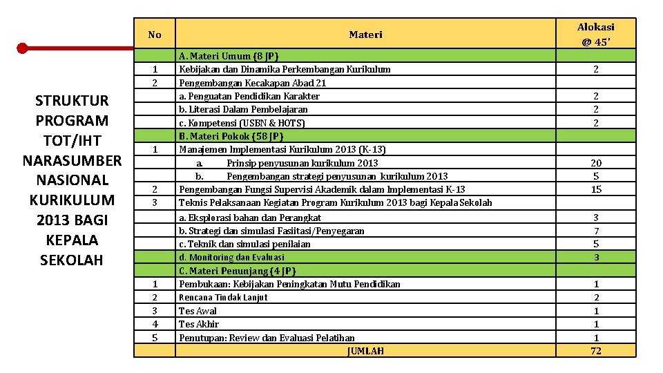 No 1 2 STRUKTUR PROGRAM TOT/IHT NARASUMBER NASIONAL KURIKULUM 2013 BAGI KEPALA SEKOLAH 1