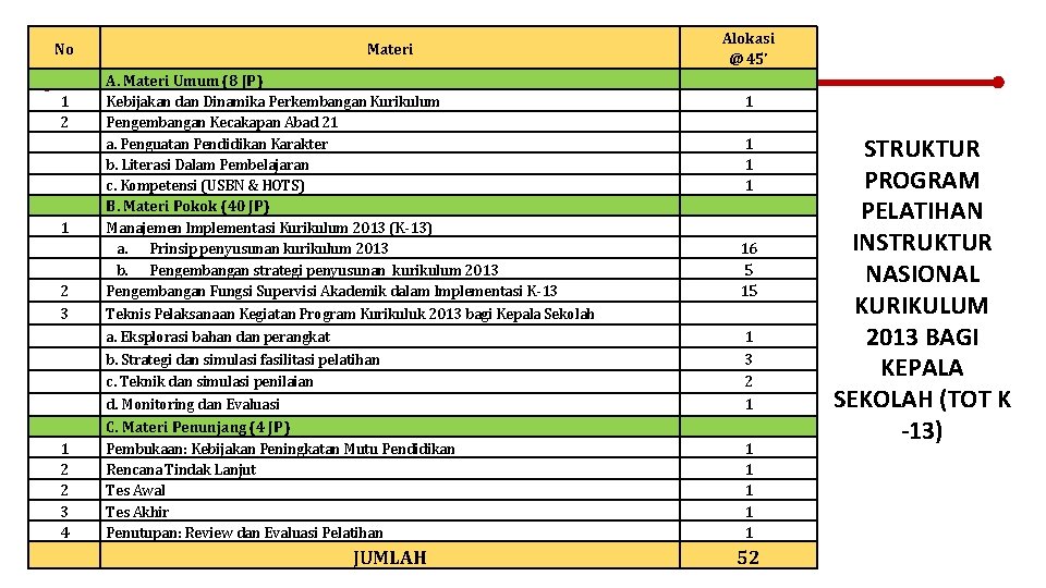 No 1 2 3 1 2 2 3 4 Alokasi @ 45' Materi A.