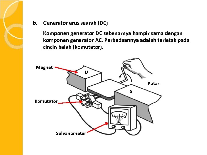 b. Generator arus searah (DC) Komponen generator DC sebenarnya hampir sama dengan komponen generator