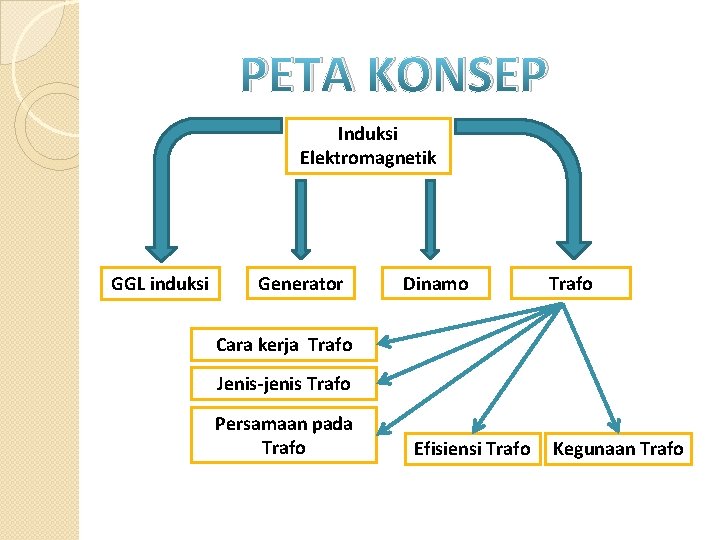 PETA KONSEP Induksi Elektromagnetik GGL induksi Generator Dinamo Trafo Cara kerja Trafo Jenis-jenis Trafo