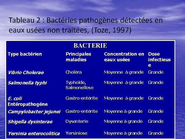 BACTERIE Type bactérien Principales maladies Concentration en Dose eaux usées infectieus e Vibrio Cholerae