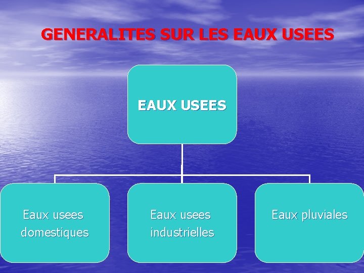 GENERALITES SUR LES EAUX USEES Eaux usees domestiques Eaux usees industrielles Eaux pluviales 