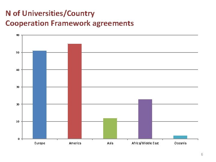 N of Universities/Country Cooperation Framework agreements 60 50 40 30 20 10 0 Europe