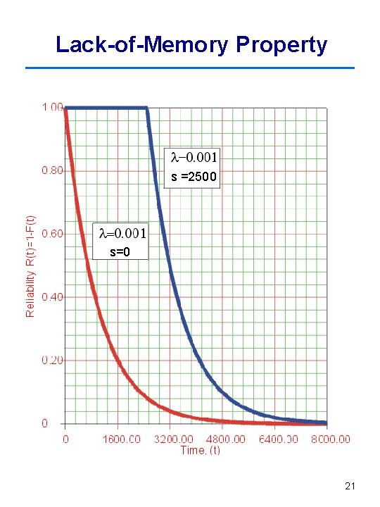 Lack-of-Memory Property s =2500 s=0 21 