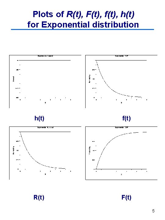 Plots of R(t), F(t), f(t), h(t) for Exponential distribution h(t) f(t) R(t) F(t) 5