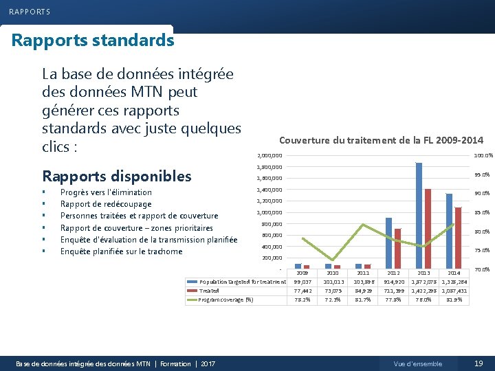 RAPPORTS Rapports standards La base de données intégrée des données MTN peut générer ces