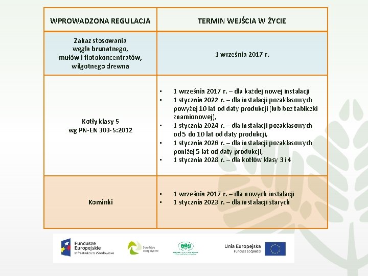 WPROWADZONA REGULACJA TERMIN WEJŚCIA W ŻYCIE Zakaz stosowania węgla brunatnego, mułów i flotokoncentratów, wilgotnego