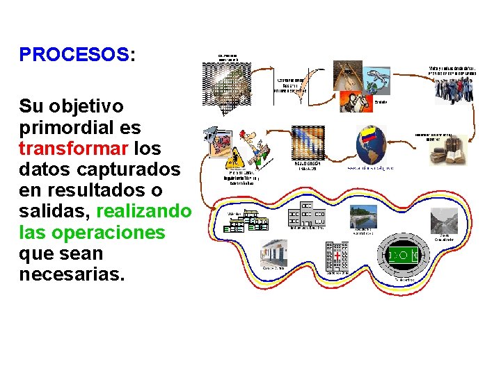 PROCESOS: Su objetivo primordial es transformar los datos capturados en resultados o salidas, realizando