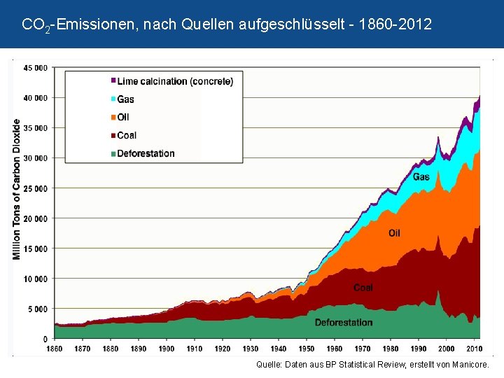 CO 2 -Emissionen, nach Quellen aufgeschlüsselt - 1860 -2012 Quelle: Daten aus BP Statistical