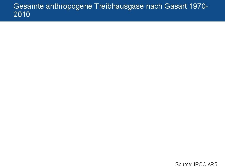 Gesamte anthropogene Treibhausgase nach Gasart 19702010 Source: IPCC AR 5 