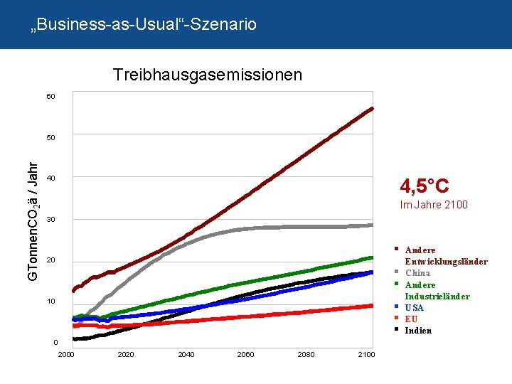 „Business-as-Usual“-Szenario Treibhausgasemissionen 60 GTonnen. CO 2ä / Jahr 50 40 4, 5°C Im Jahre