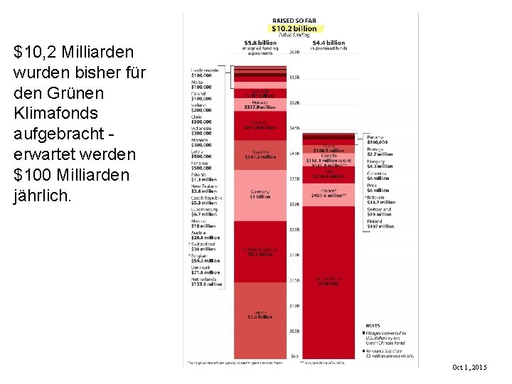 $10, 2 Milliarden wurden bisher für den Grünen Klimafonds aufgebracht - erwartet werden $100