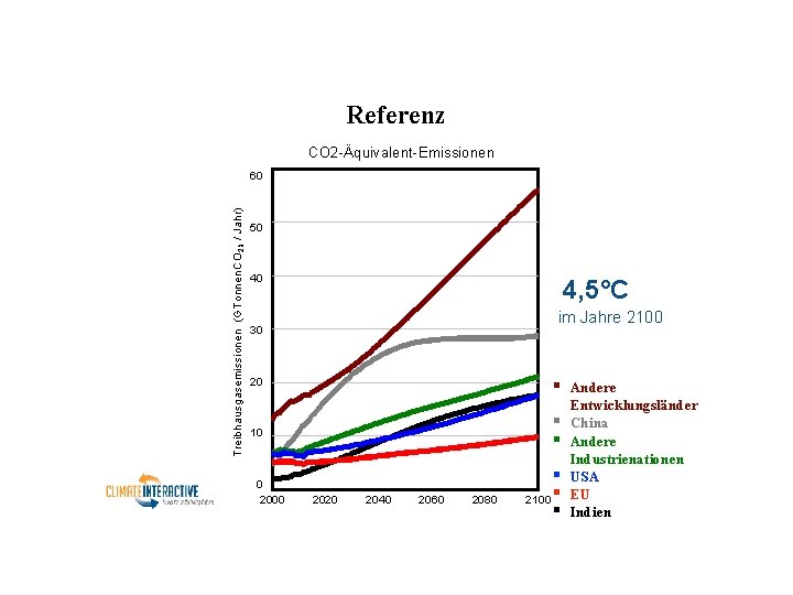 Referenz CO 2 -Äquivalent-Emissionen Treibhausgasemissionen (GTonnen. CO 2ä / Jahr) 60 50 40 4,