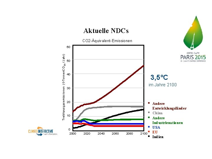 Aktuelle NDCs CO 2 -Äquivalent-Emissionen Treibhausgasemissionen (GTonnen. CO 2ä / Jahr) 60 50 40