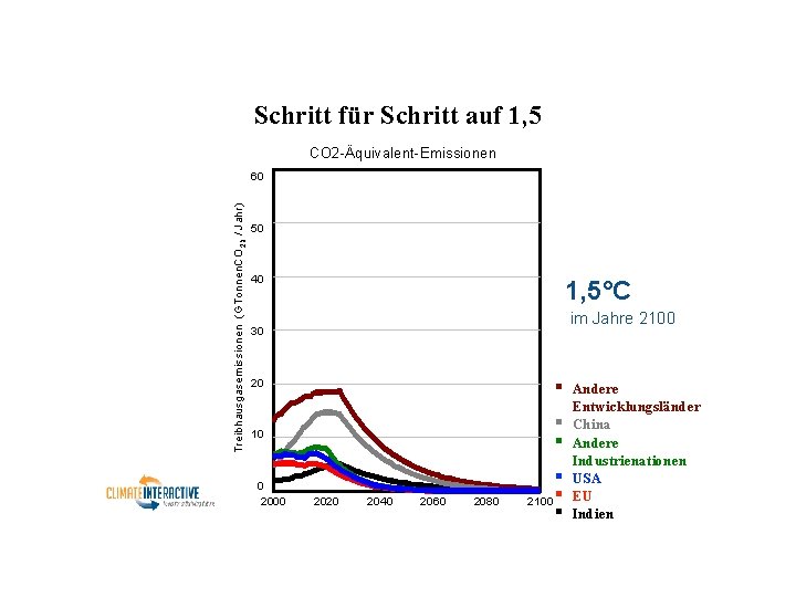 Schritt für Schritt auf 1, 5 CO 2 -Äquivalent-Emissionen Treibhausgasemissionen (GTonnen. CO 2ä /