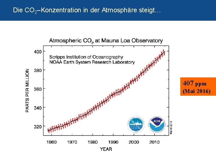 Die CO 2–Konzentration in der Atmosphäre steigt… 407 ppm (Mai 2016) 