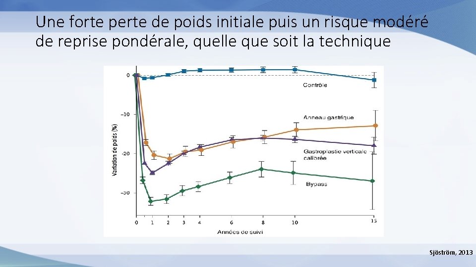 Une forte perte de poids initiale puis un risque modéré de reprise pondérale, quelle