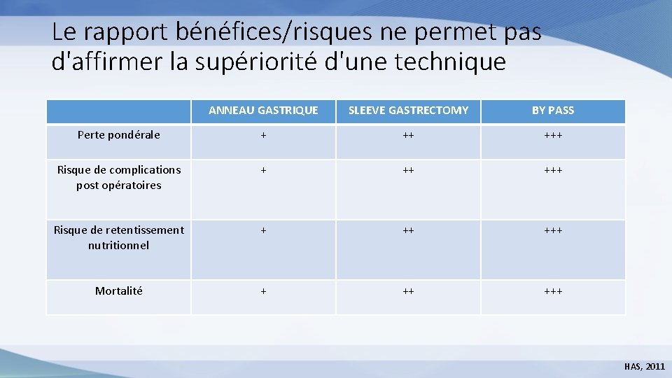 Le rapport bénéfices/risques ne permet pas d'affirmer la supériorité d'une technique ANNEAU GASTRIQUE SLEEVE