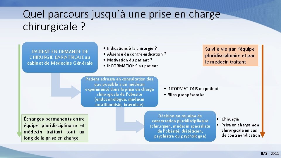 Quel parcours jusqu’à une prise en charge chirurgicale ? PATIENT EN DEMANDE DE CHIRURGIE