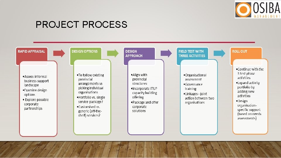 PROJECT PROCESS 