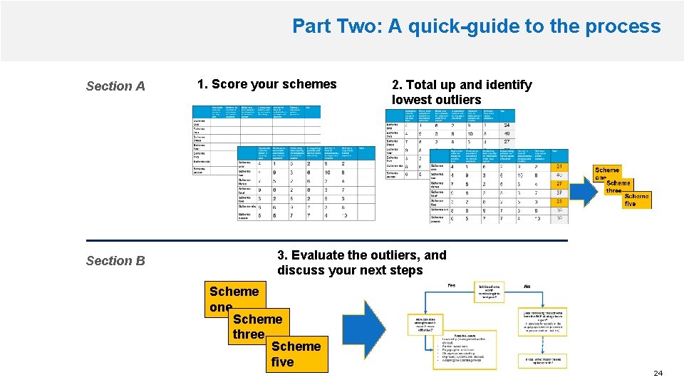 Part Two: A quick-guide to the process Section A Section B 1. Score your