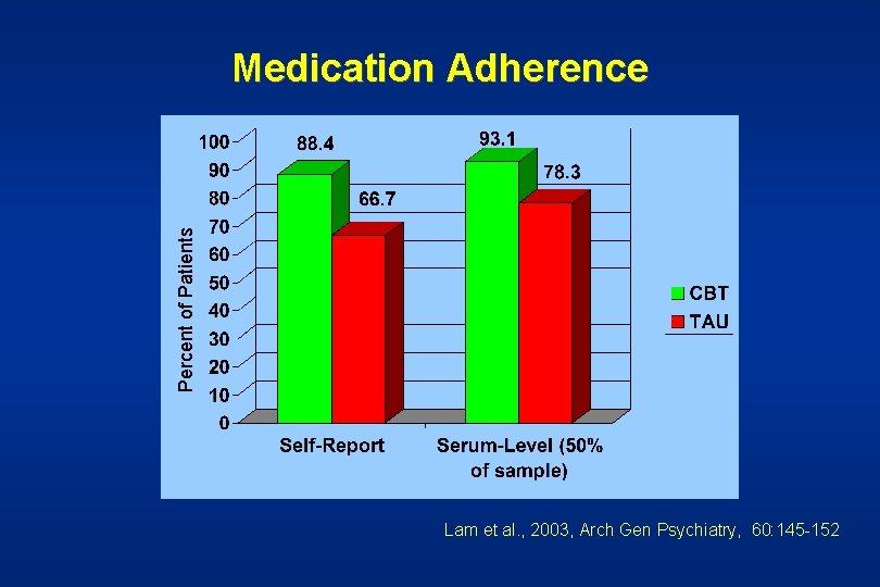Percent of Patients Medication Adherence Lam et al. , 2003, Arch Gen Psychiatry, 60: