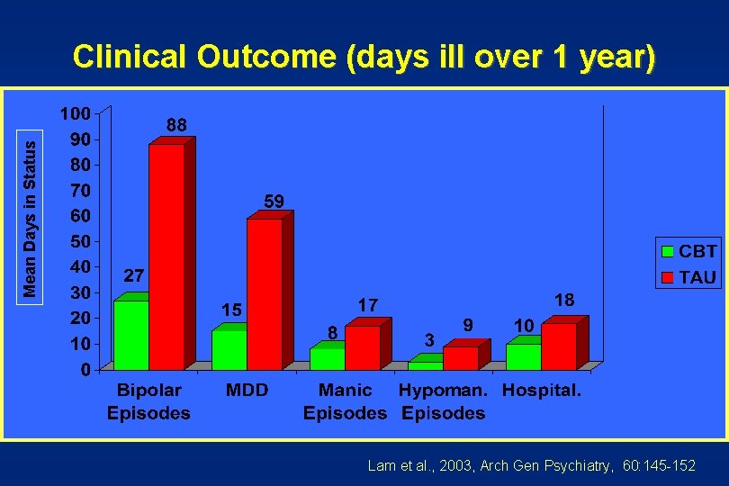 Mean Days in Status Clinical Outcome (days ill over 1 year) Lam et al.