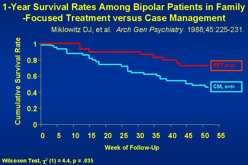1 -Year Survival Rates Among Bipolar Patients in Family -Focused Treatment versus Case Management