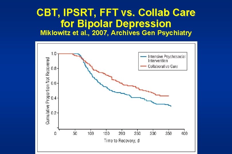 CBT, IPSRT, FFT vs. Collab Care for Bipolar Depression Miklowitz et al. , 2007,