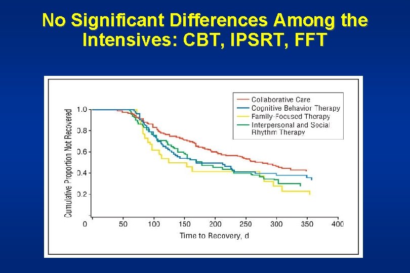 No Significant Differences Among the Intensives: CBT, IPSRT, FFT 