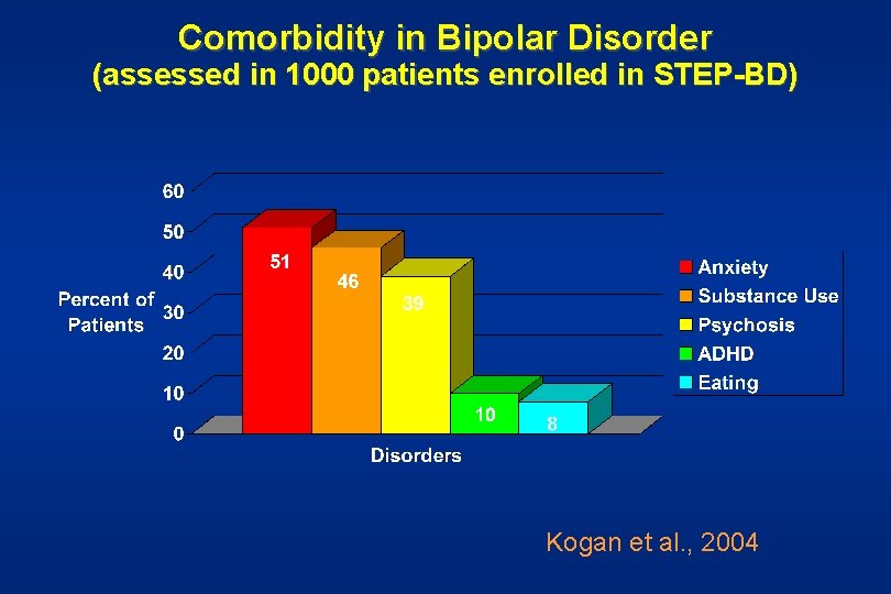 Comorbidity in Bipolar Disorder (assessed in 1000 patients enrolled in STEP-BD) Kogan et al.