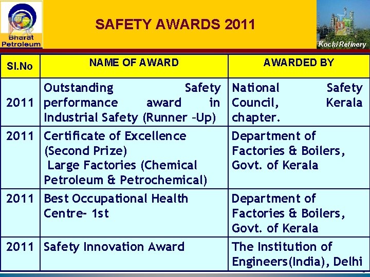 SAFETY AWARDS 2011 Kochi Refinery Sl. No NAME OF AWARDED BY Outstanding Safety National