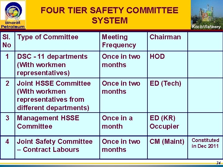 FOUR TIER SAFETY COMMITTEE SYSTEM Sl. Type of Committee No Meeting Frequency Chairman 1