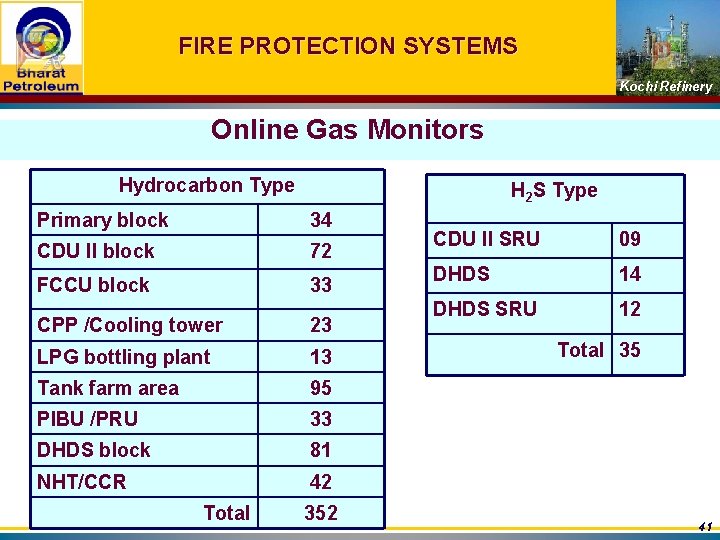 FIRE PROTECTION SYSTEMS Kochi Refinery Online Gas Monitors Hydrocarbon Type H 2 S Type