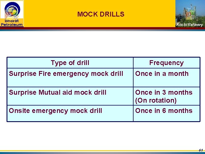 MOCK DRILLS Kochi Refinery Type of drill Frequency Surprise Fire emergency mock drill Once